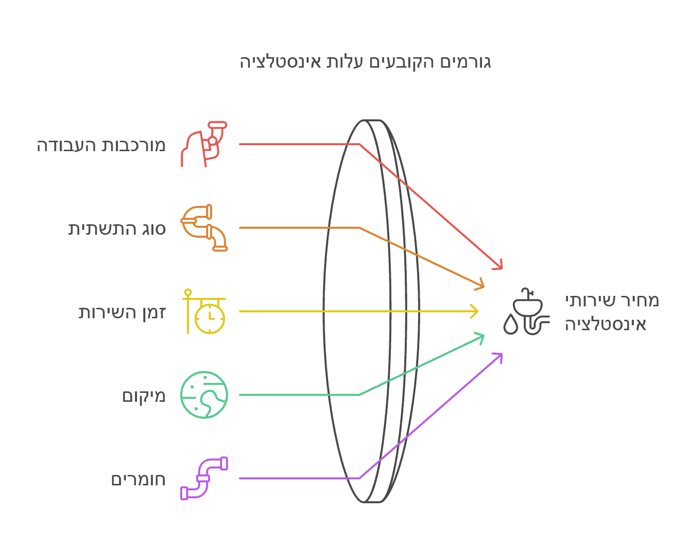 מה משפיע על מחיר אינסטלטור