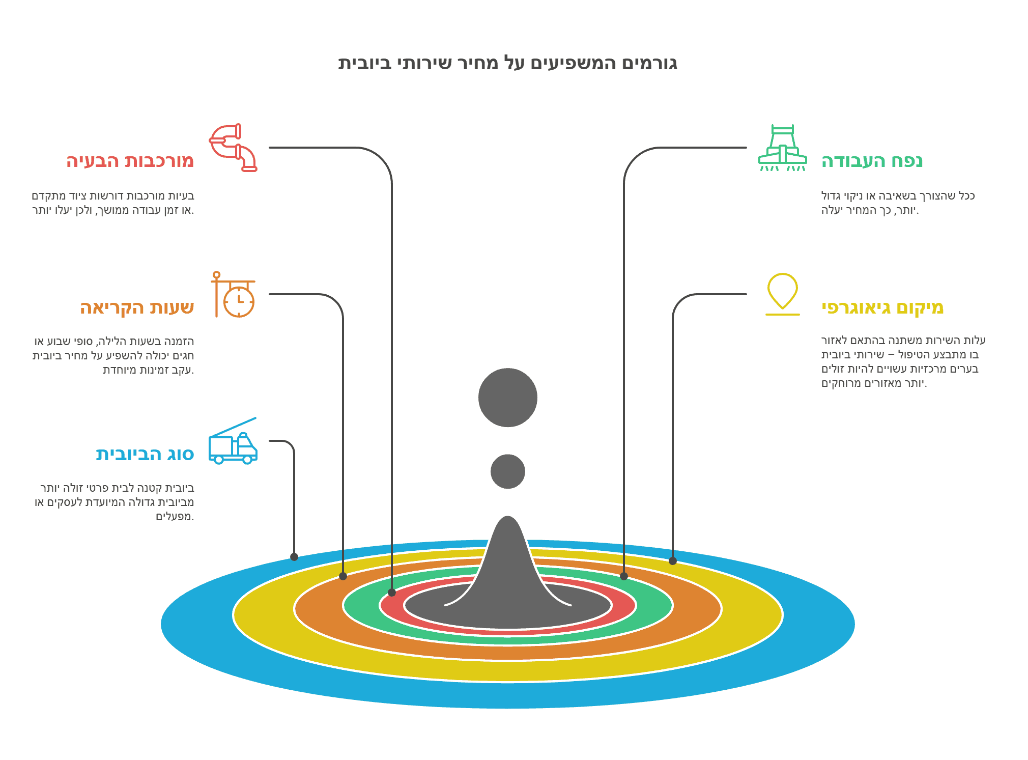 מה משפיע על מחיר ביובית